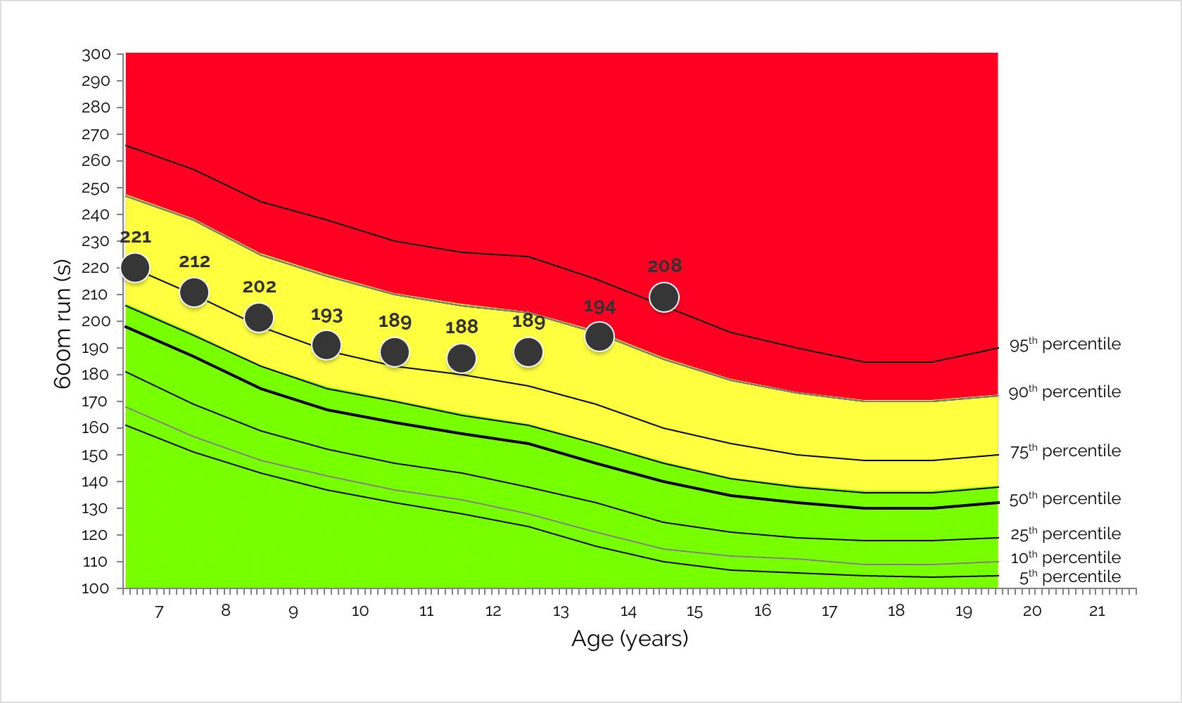 Graf - razvoj rezultatov teka na 600 m pri prekomerno prehranjenem fantu 